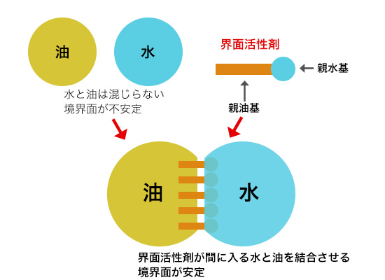 「界面活性剤」の真実！バリアを壊してしまうって本当？！